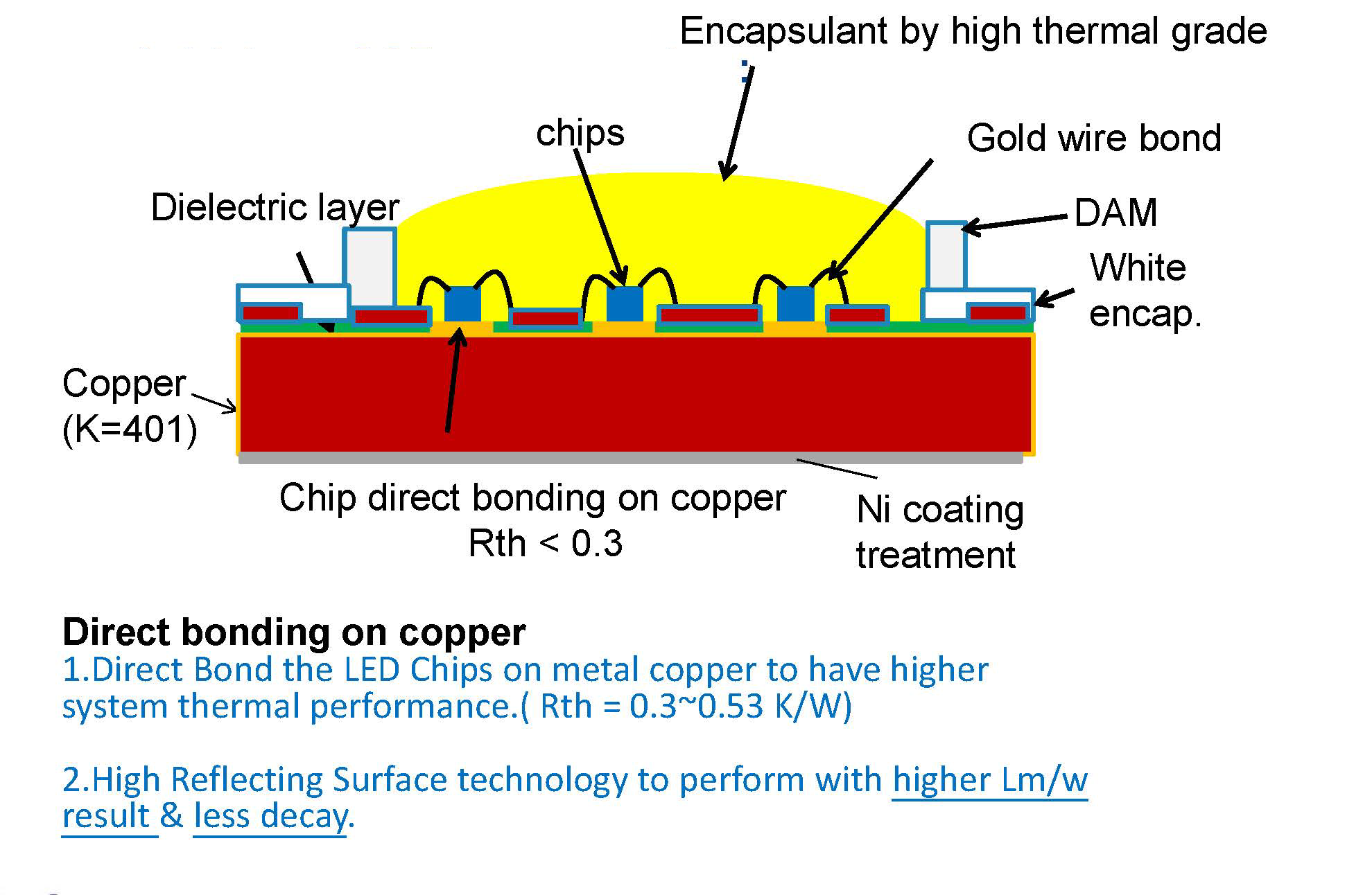 diody_COB-Chip_LED_PREMIO_E40_Lampa_LED_żarówka_LED