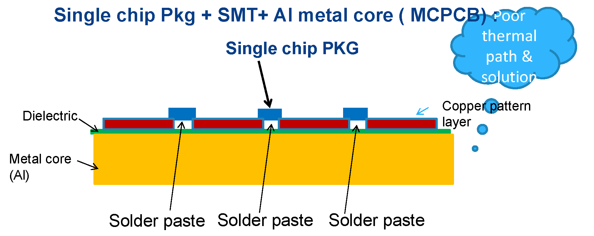 Budowa SMD chip diody lampy LED,żarówki E40 LED zamioenne OSRAM, zamienne LED za E40PHILIPS